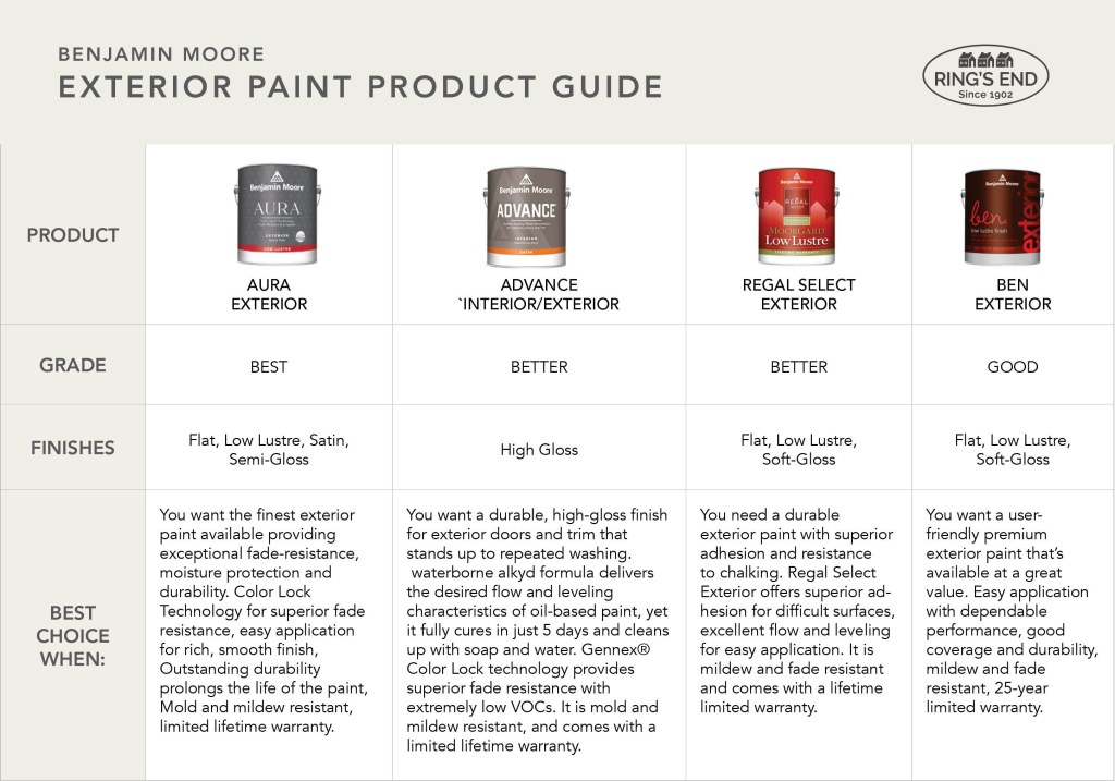 Picture of: Benjamin Moore Exterior Paint Products, Grades & Finishes