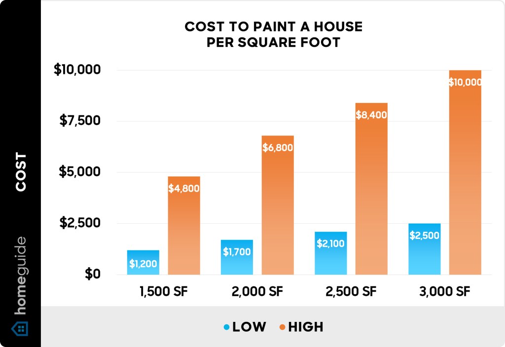 Picture of: Cost to Paint a House  Exterior Painting Cost – HomeGuide