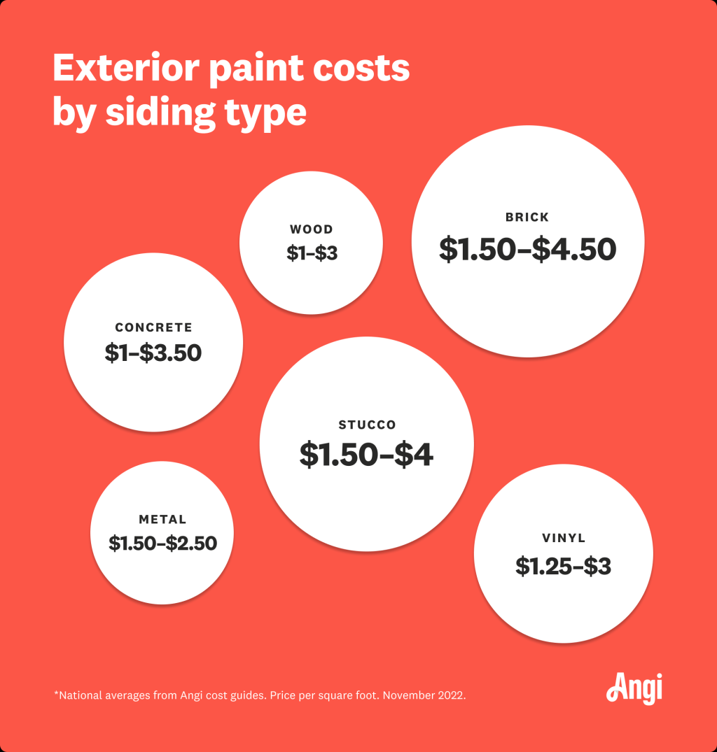 Picture of: Cost to Paint Exterior of House [ Data]  Angi