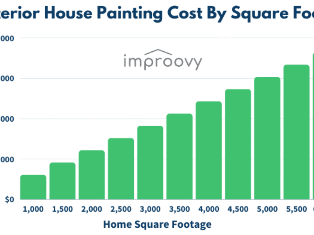 Picture of: Exterior House Painting Costs Guide ( Paint Pricing Update)