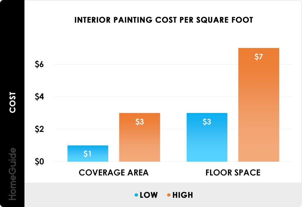 Picture of: Interior Painting Costs  Average Cost To Paint Interior of House