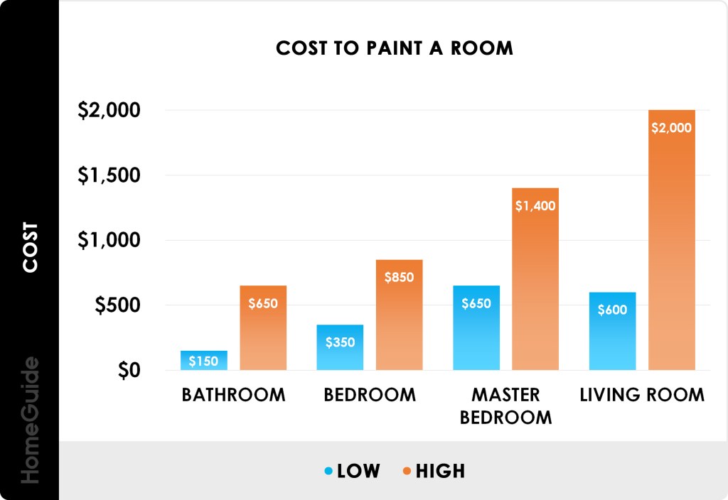 Picture of: Interior Painting Costs  Average Cost To Paint Interior of House